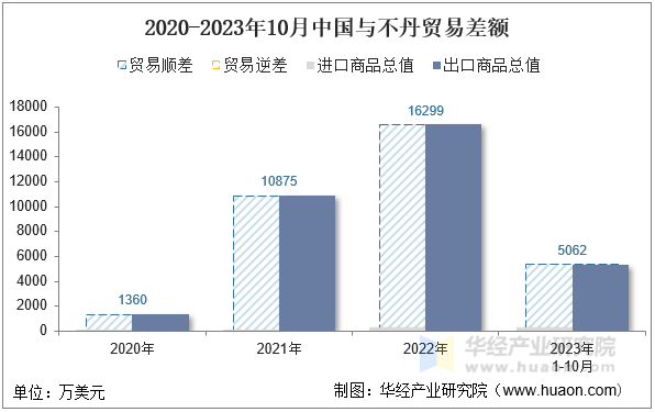 2020-2023年10月中国与不丹贸易差额