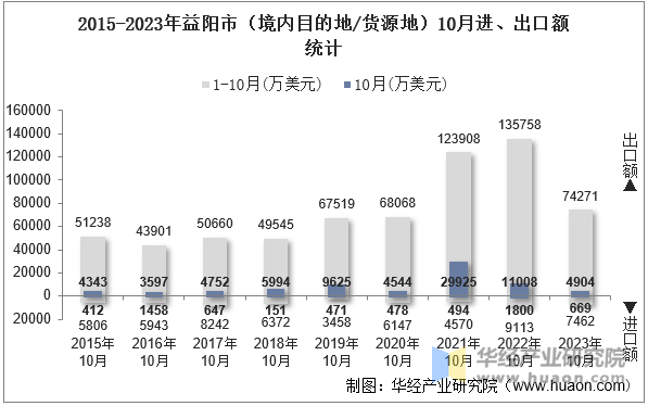 2015-2023年益阳市（境内目的地/货源地）10月进、出口额统计