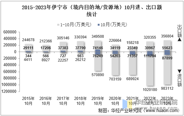 2015-2023年伊宁市（境内目的地/货源地）10月进、出口额统计