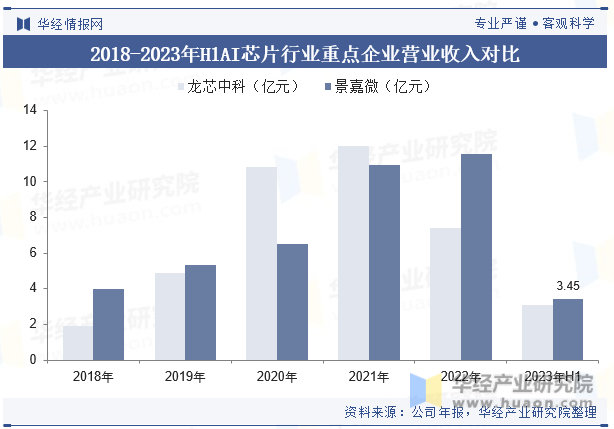 2018-2023年H1AI芯片行业重点企业营业收入对比