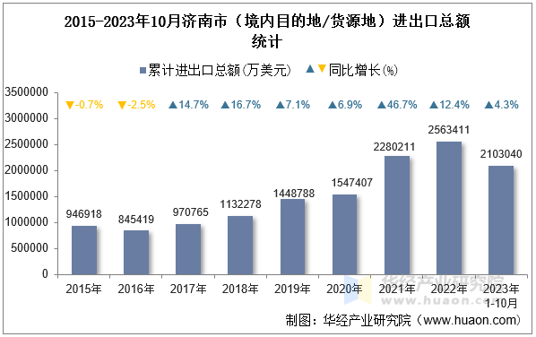 2015-2023年10月济南市（境内目的地/货源地）进出口总额统计