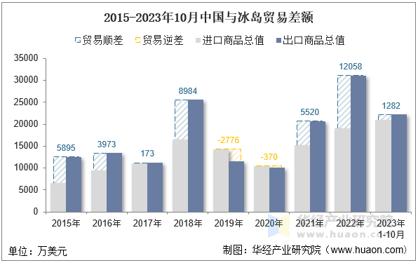 2015-2023年10月中国与冰岛贸易差额