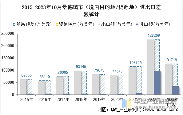 2015-2023年10月景德镇市（境内目的地/货源地）进出口差额统计