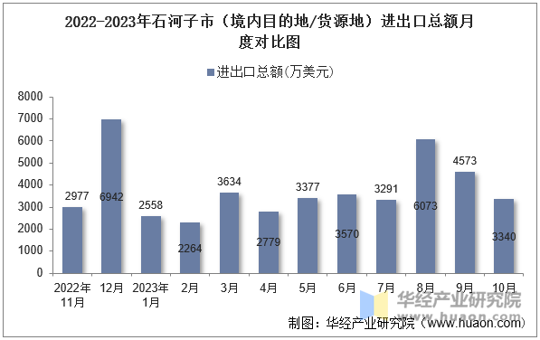 2022-2023年石河子市（境内目的地/货源地）进出口总额月度对比图