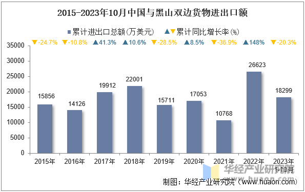 2015-2023年10月中国与黑山双边货物进出口额