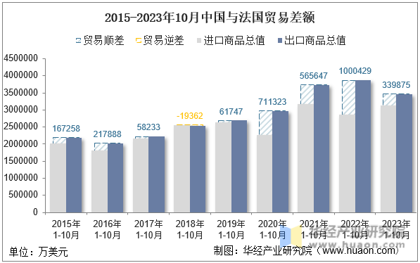 2015-2023年10月中国与法国贸易差额