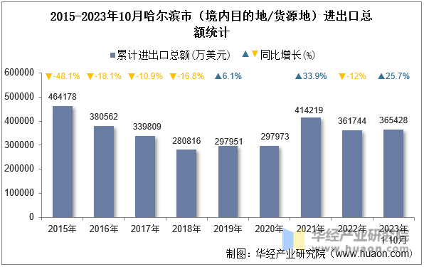 2015-2023年10月哈尔滨市（境内目的地/货源地）进出口总额统计