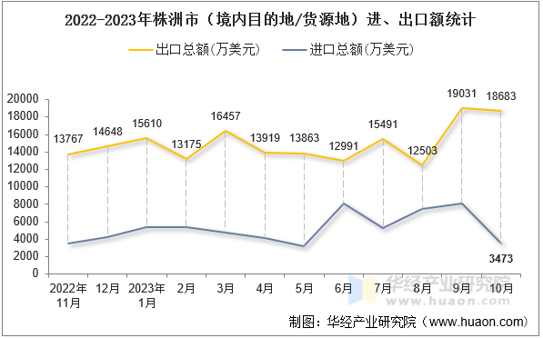 2022-2023年株洲市（境内目的地/货源地）进、出口额统计