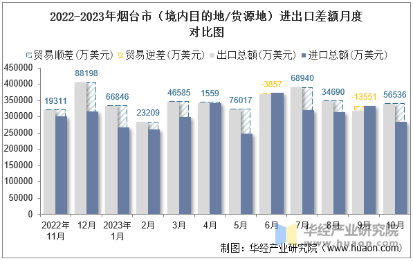 2022-2023年烟台市（境内目的地/货源地）进出口差额月度对比图