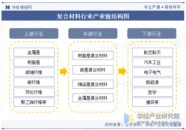 复合材料行业产业链结构图