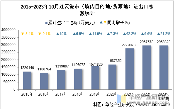 2015-2023年10月连云港市（境内目的地/货源地）进出口总额统计