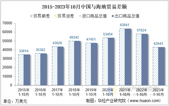 2015-2023年10月中国与海地贸易差额