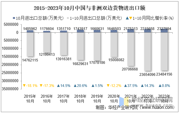 2015-2023年10月中国与非洲双边货物进出口额