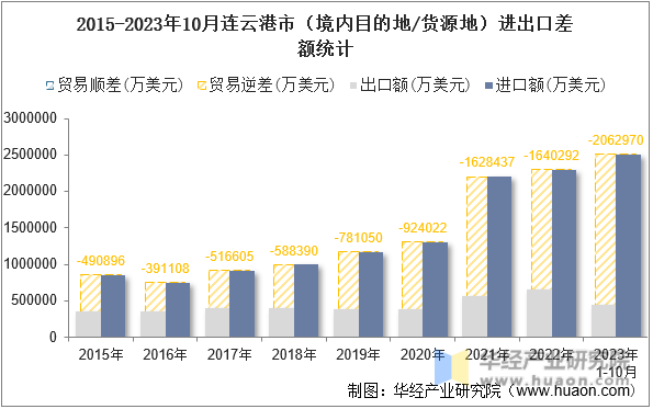 2015-2023年10月连云港市（境内目的地/货源地）进出口差额统计