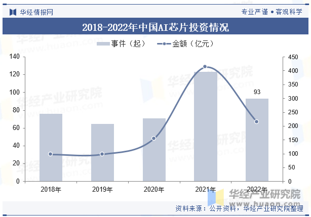 2018-2022年中国AI芯片投资情况