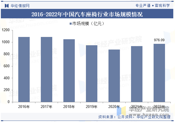 2016-2022年中国汽车座椅行业市场规模情况