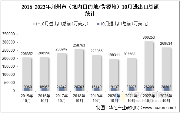 2015-2023年荆州市（境内目的地/货源地）10月进出口总额统计