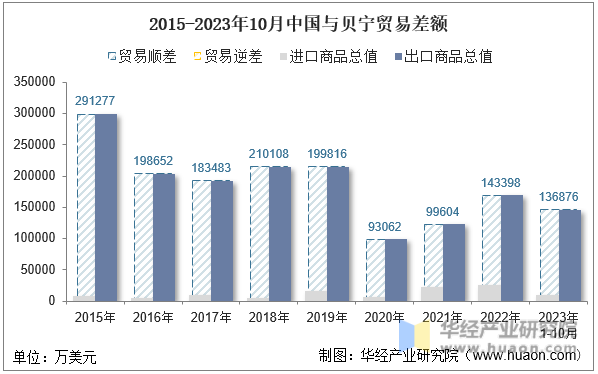 2015-2023年10月中国与贝宁贸易差额