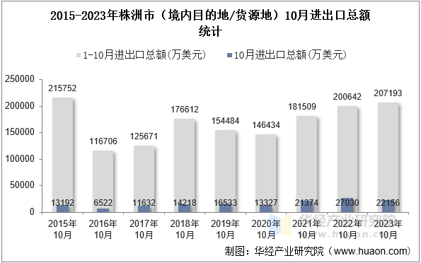 2015-2023年株洲市（境内目的地/货源地）10月进出口总额统计