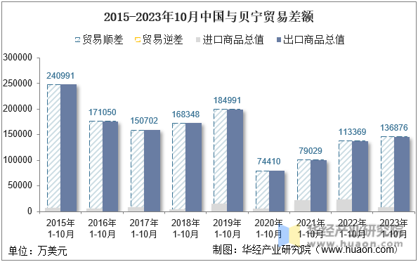 2015-2023年10月中国与贝宁贸易差额