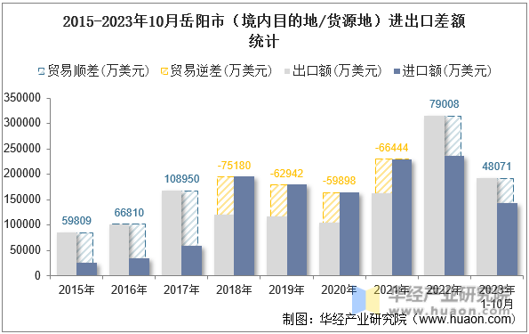 2015-2023年10月岳阳市（境内目的地/货源地）进出口差额统计