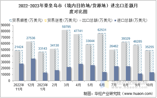 2022-2023年秦皇岛市（境内目的地/货源地）进出口差额月度对比图