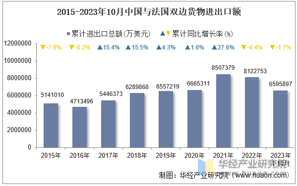2015-2023年10月中国与法国双边货物进出口额