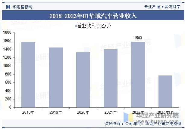 2018-2023年H1华域汽车营业收入