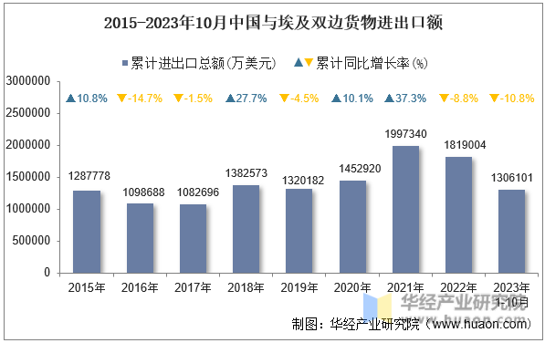 2015-2023年10月中国与埃及双边货物进出口额