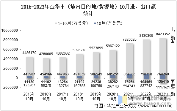 2015-2023年金华市（境内目的地/货源地）10月进、出口额统计