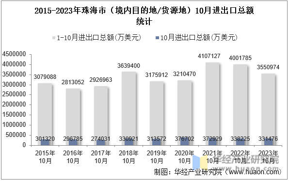 2015-2023年珠海市（境内目的地/货源地）10月进出口总额统计