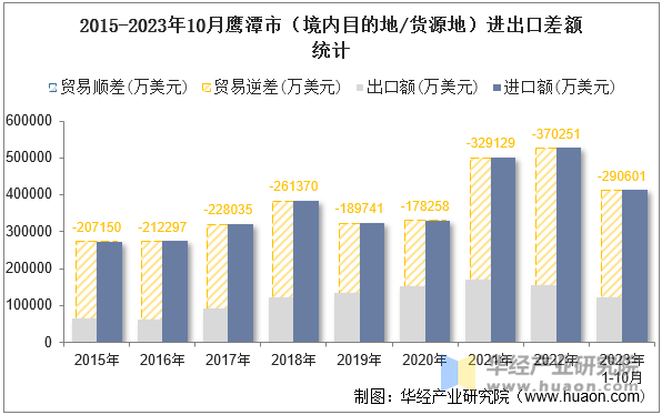 2015-2023年10月鹰潭市（境内目的地/货源地）进出口差额统计