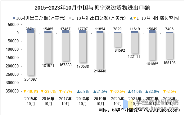 2015-2023年10月中国与贝宁双边货物进出口额