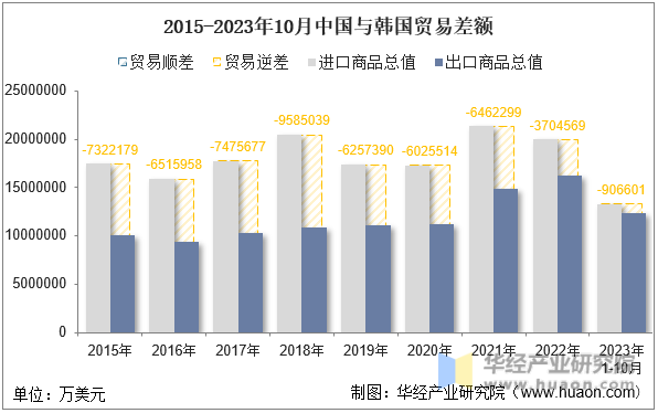 2015-2023年10月中国与韩国贸易差额