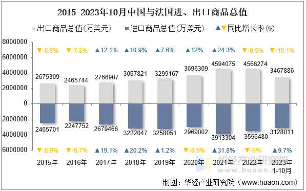 2015-2023年10月中国与法国进、出口商品总值