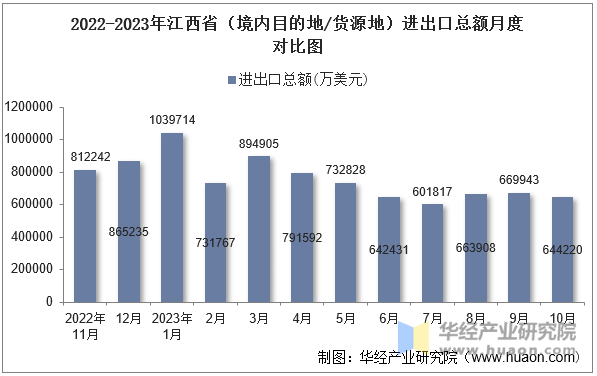 2022-2023年江西省（境内目的地/货源地）进出口总额月度对比图