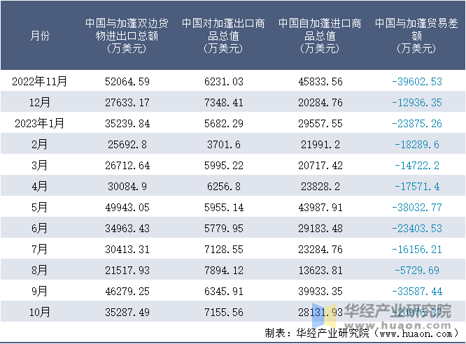 2022-2023年10月中国与加蓬双边货物进出口额月度统计表