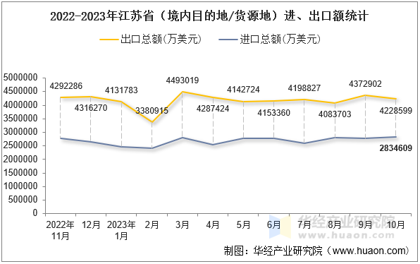 2022-2023年江苏省（境内目的地/货源地）进、出口额统计