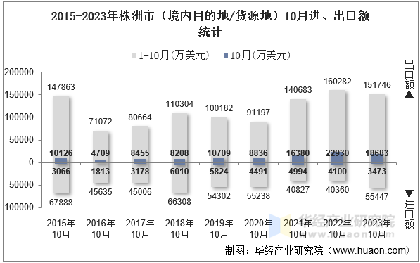 2015-2023年株洲市（境内目的地/货源地）10月进、出口额统计