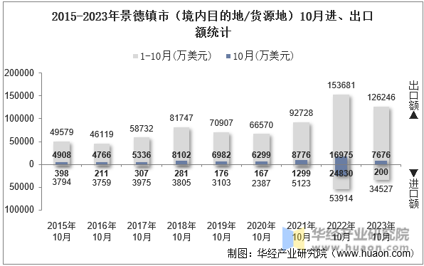 2015-2023年景德镇市（境内目的地/货源地）10月进、出口额统计