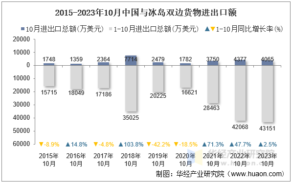 2015-2023年10月中国与冰岛双边货物进出口额