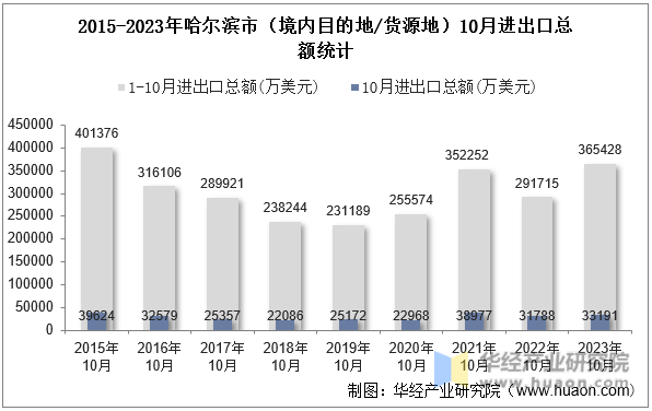 2015-2023年哈尔滨市（境内目的地/货源地）10月进出口总额统计