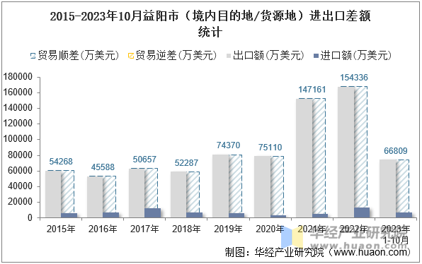 2015-2023年10月益阳市（境内目的地/货源地）进出口差额统计