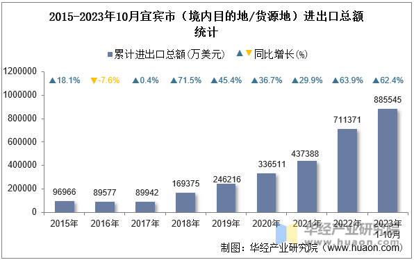 2015-2023年10月宜宾市（境内目的地/货源地）进出口总额统计