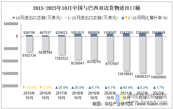 2015-2023年10月中国与巴西双边货物进出口额