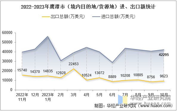 2022-2023年鹰潭市（境内目的地/货源地）进、出口额统计