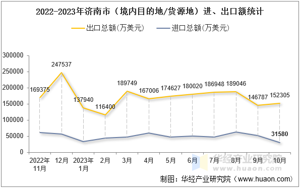 2022-2023年济南市（境内目的地/货源地）进、出口额统计