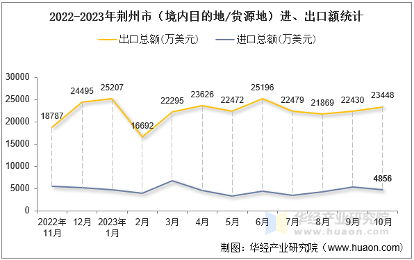 2022-2023年荆州市（境内目的地/货源地）进、出口额统计