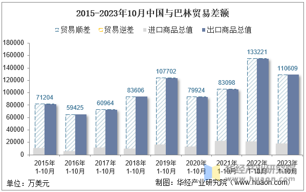 2015-2023年10月中国与巴林贸易差额