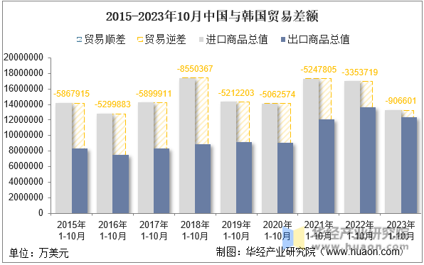 2015-2023年10月中国与韩国贸易差额